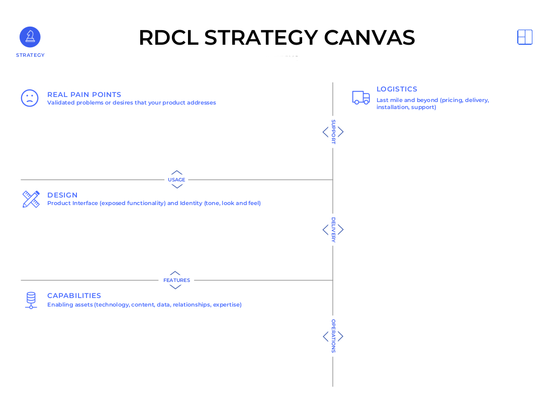 RDCL Strategy Canvas