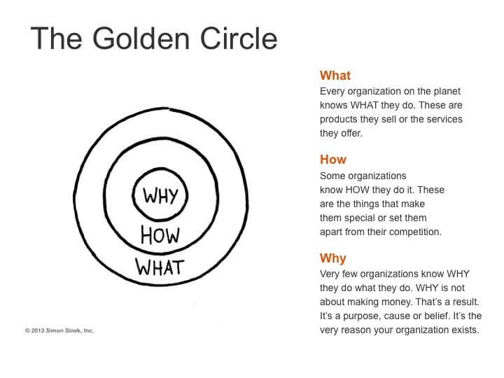 Simon Sinek: The Golden Circle